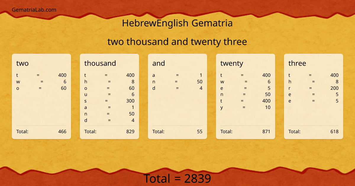 two thousand and twenty three in hebrewEnglish Gematria